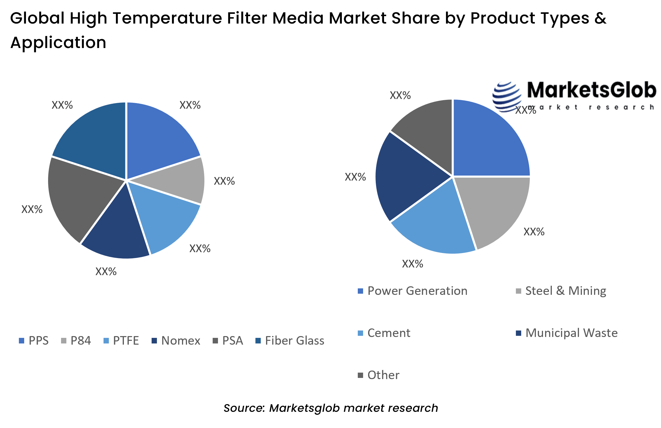 High Temperature Filter Media Share by Product Types & Application